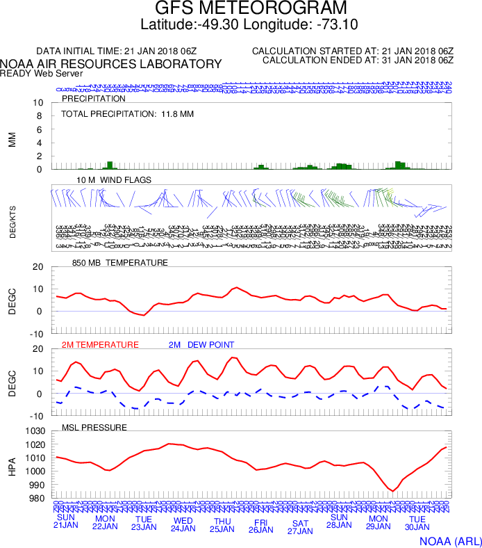 NOAA Air Resource Laboratory GFS Meteorogram 