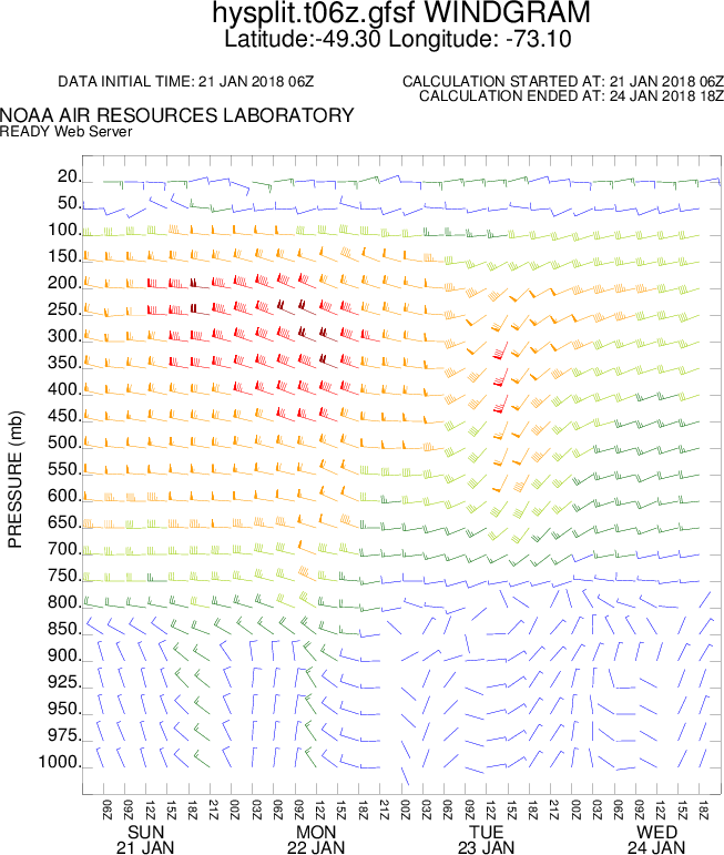 NOAA Air Resource Laboratory GFS Windgram 